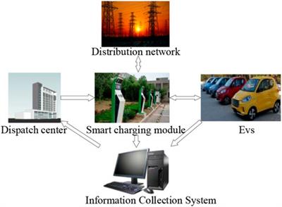 Multi-Objective Comprehensive Charging/Discharging Scheduling Strategy for Electric Vehicles Based on the Improved Particle Swarm Optimization Algorithm